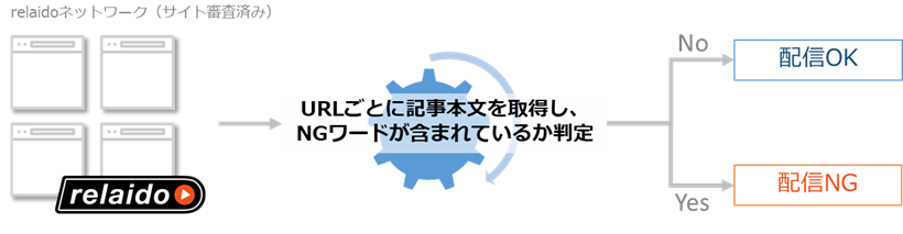 「NGワード除外配信機能」イメージ
